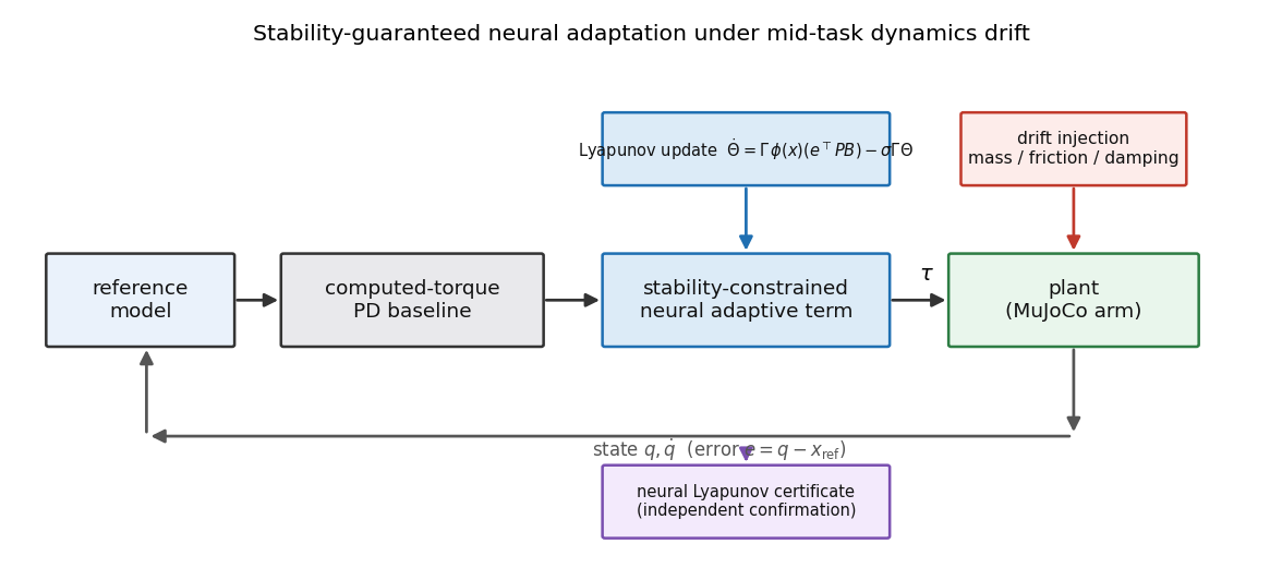 control-loop architecture