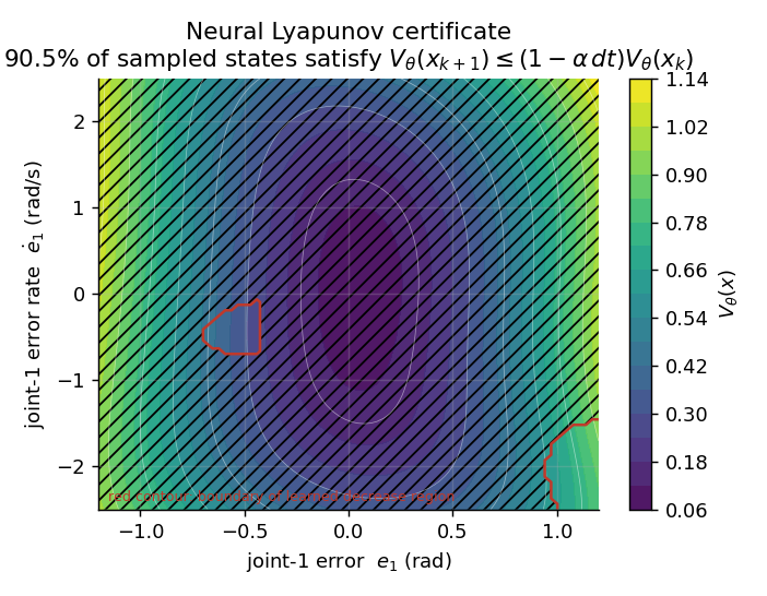 neural Lyapunov certificate