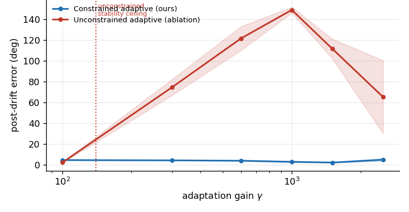 E4 gain sweep