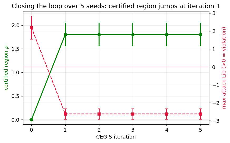 certified region vs CEGIS iteration