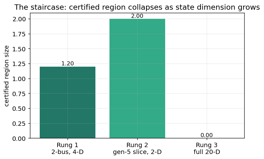 certified region per rung
