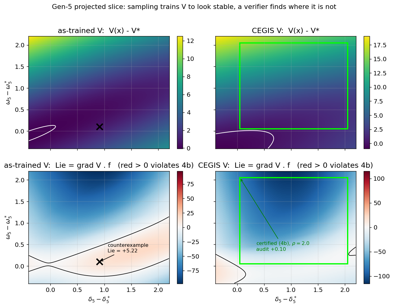 gen-5 slice, as-trained vs CEGIS