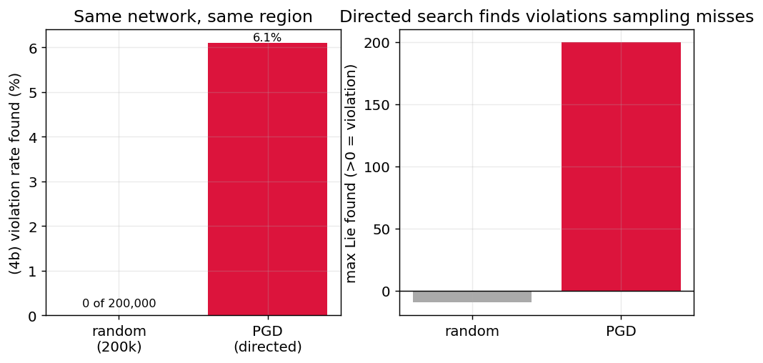 random vs directed violation rate