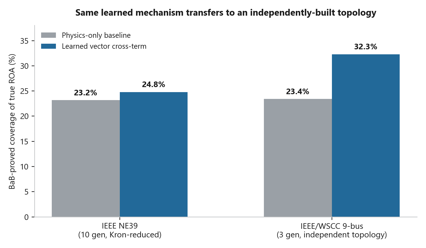 Bar chart comparing physics-only and learned-cross-term BaB-proved coverage on the IEEE 39-bus and IEEE/WSCC 9-bus systems.