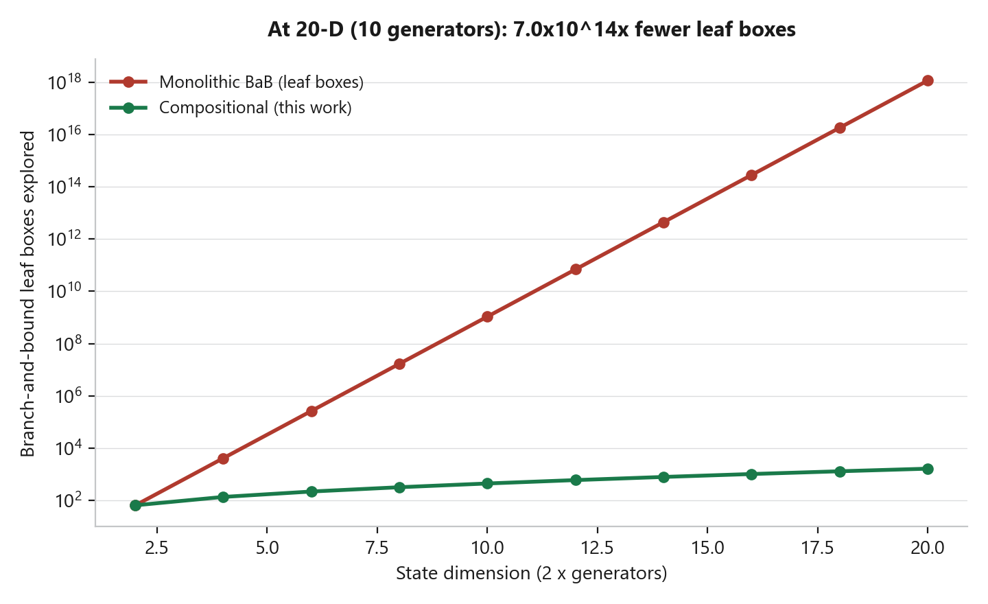 Log-scale plot of monolithic versus compositional branch-and-bound leaf-box count from 2-D to 20-D state dimension.