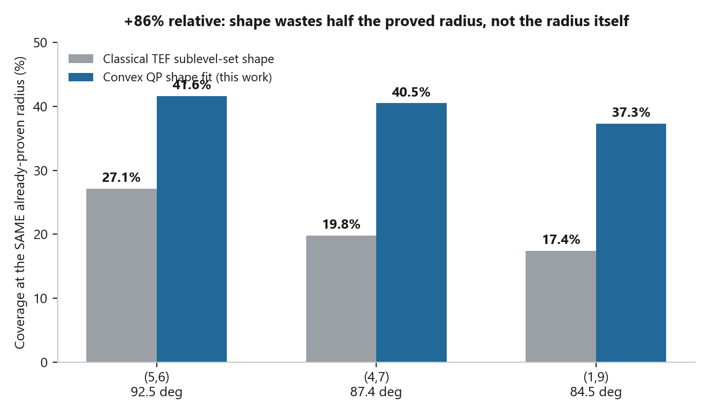 Bar chart comparing classical transient-energy-function shape coverage against a convex QP shape fit, at the same proved radius, on three angle slices.