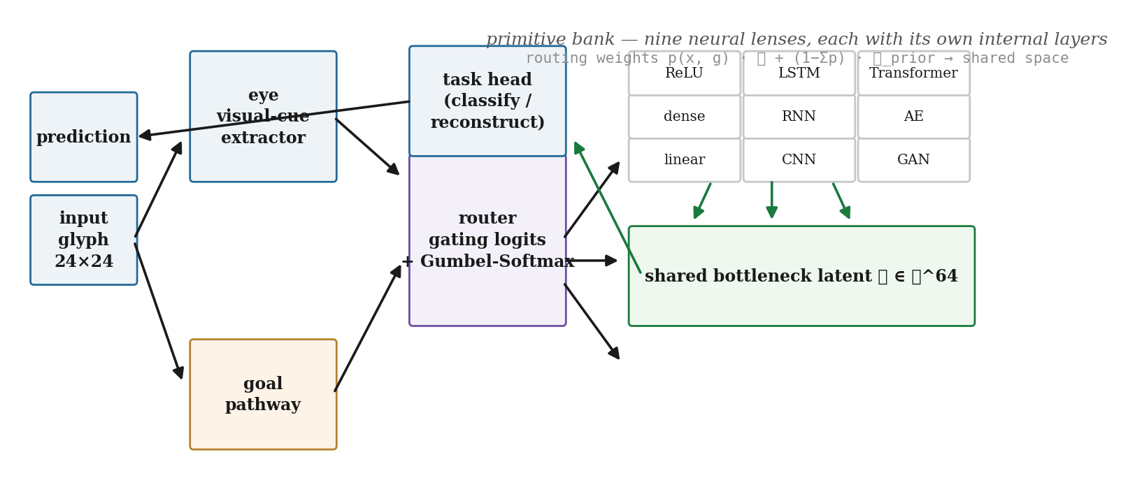 The Switch Operator: input enters a visual-cue eye and a goal pathway; a router gates nine neural primitives (linear, dense, ReLU, CNN, RNN, LSTM, GAN, autoencoder, transformer) that all emit into a shared bottleneck latent space before the task head