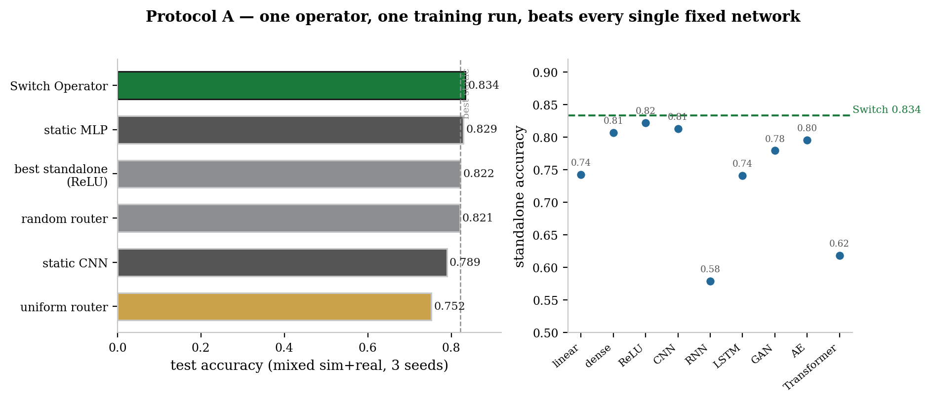 Protocol A: the operator beats every fixed network it contains