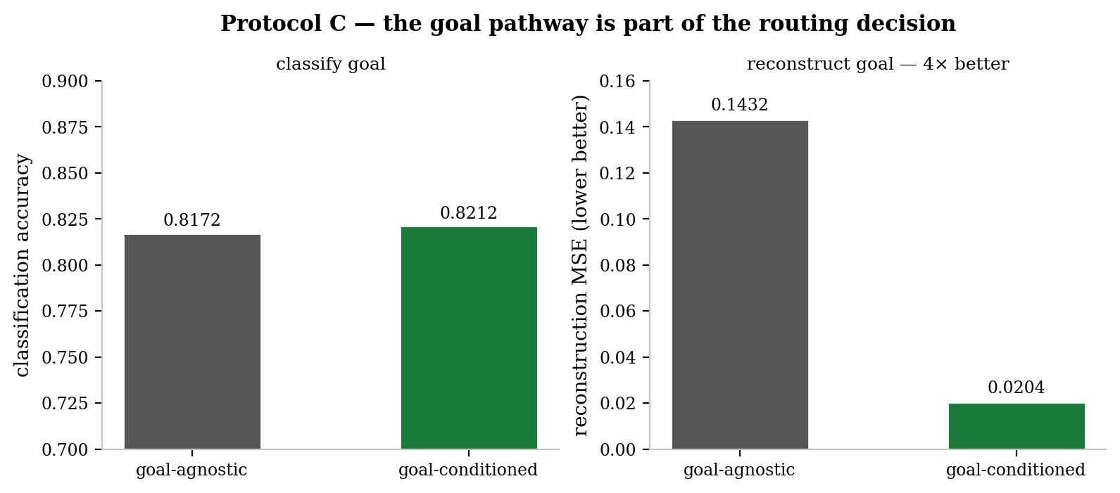 Protocol C: goal-conditioned routing, 4x better reconstruction