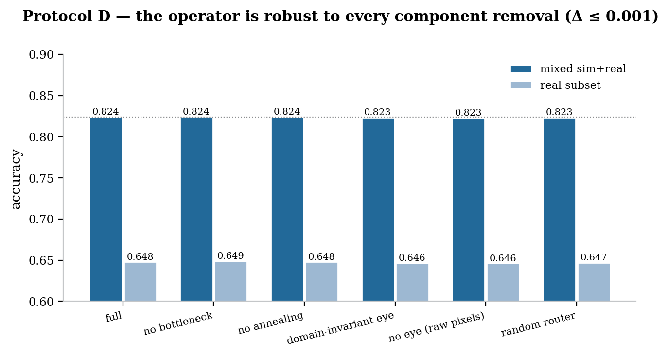 Protocol D: the operator is robust to removing every component