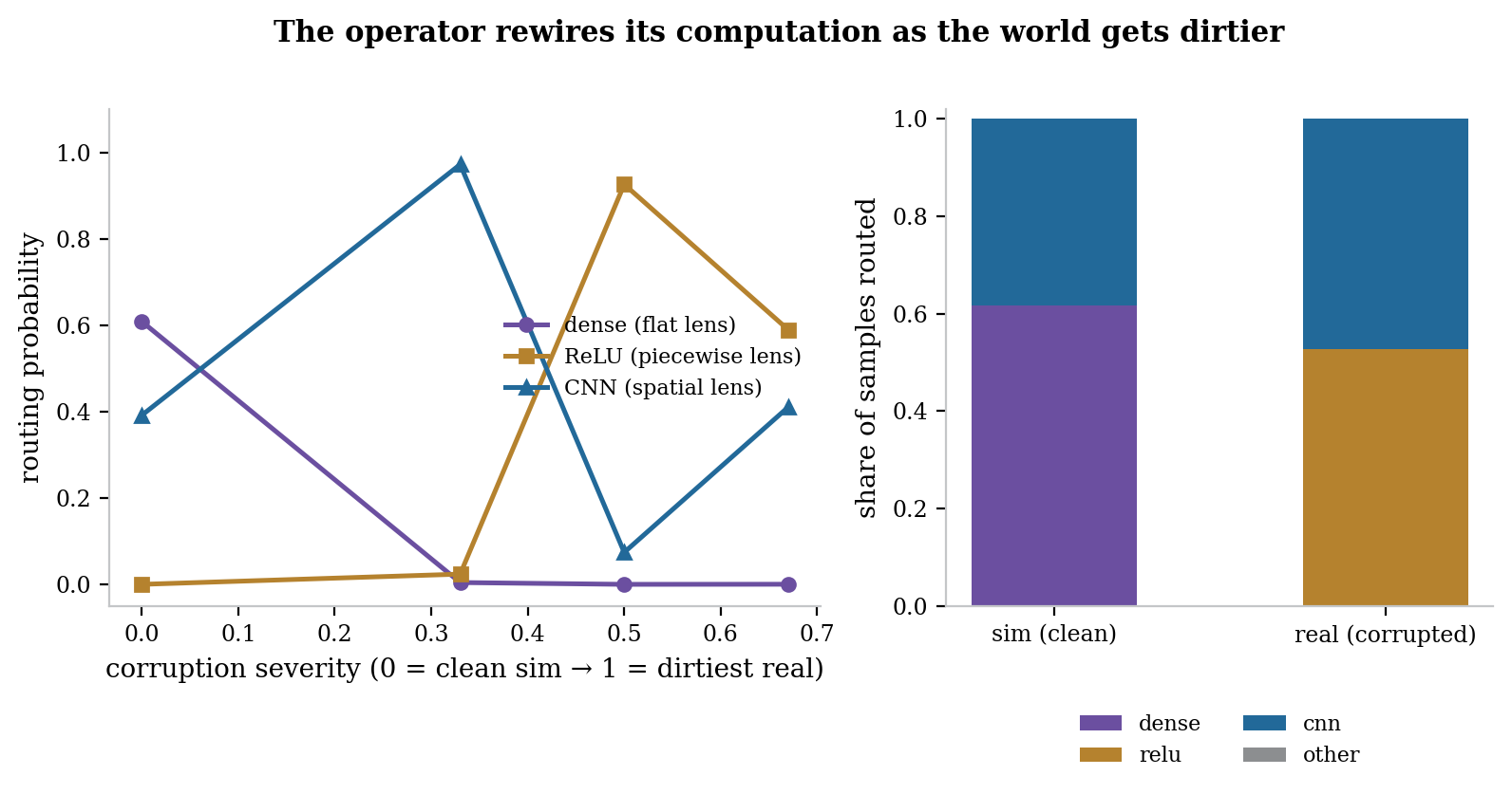 The operator rewires its computation as corruption grows