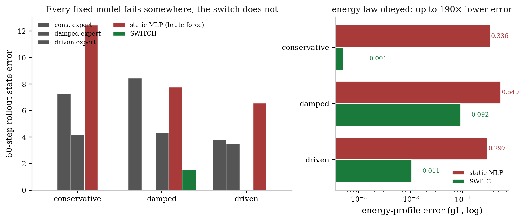 Flagship: every fixed model fails on at least one pendulum regime; the routed system succeeds on all three with up to 190x lower energy error