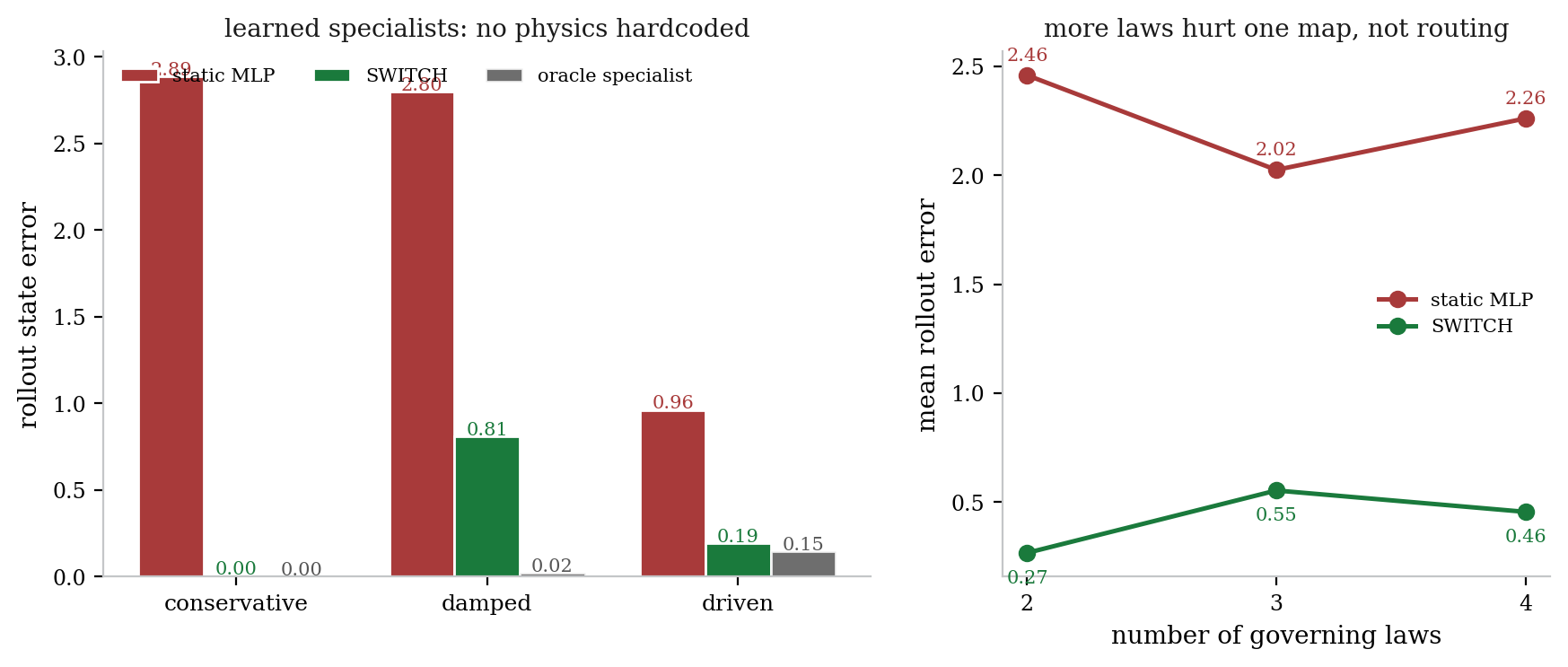 Discovered-law flagship: learned specialists beat a single static net with no hardcoded physics, and routing error stays flat as laws accumulate