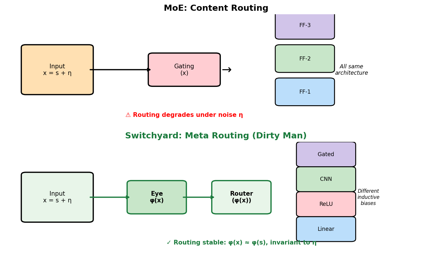 Switchyard vs MoE: meta routing from eye features vs content routing from pixels