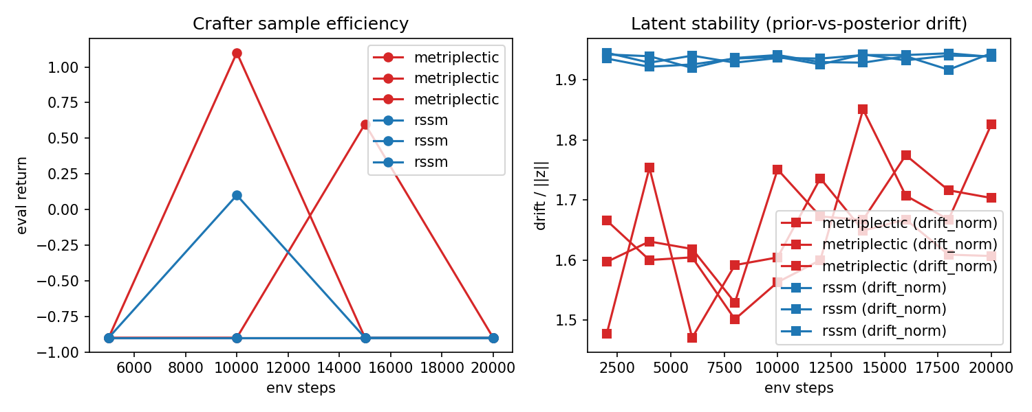 Crafter stability curves: matched returns, RSSM drift on the noise floor, metriplectic drift below it