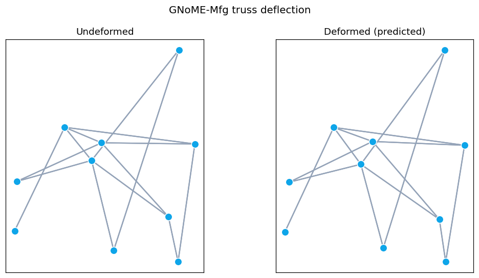 Truss deflection