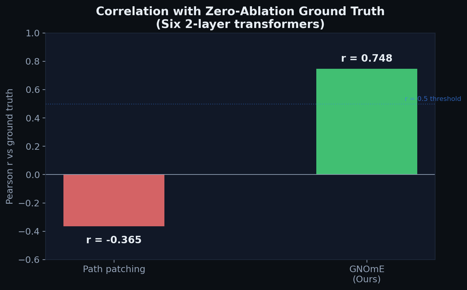 Correlation with ground truth