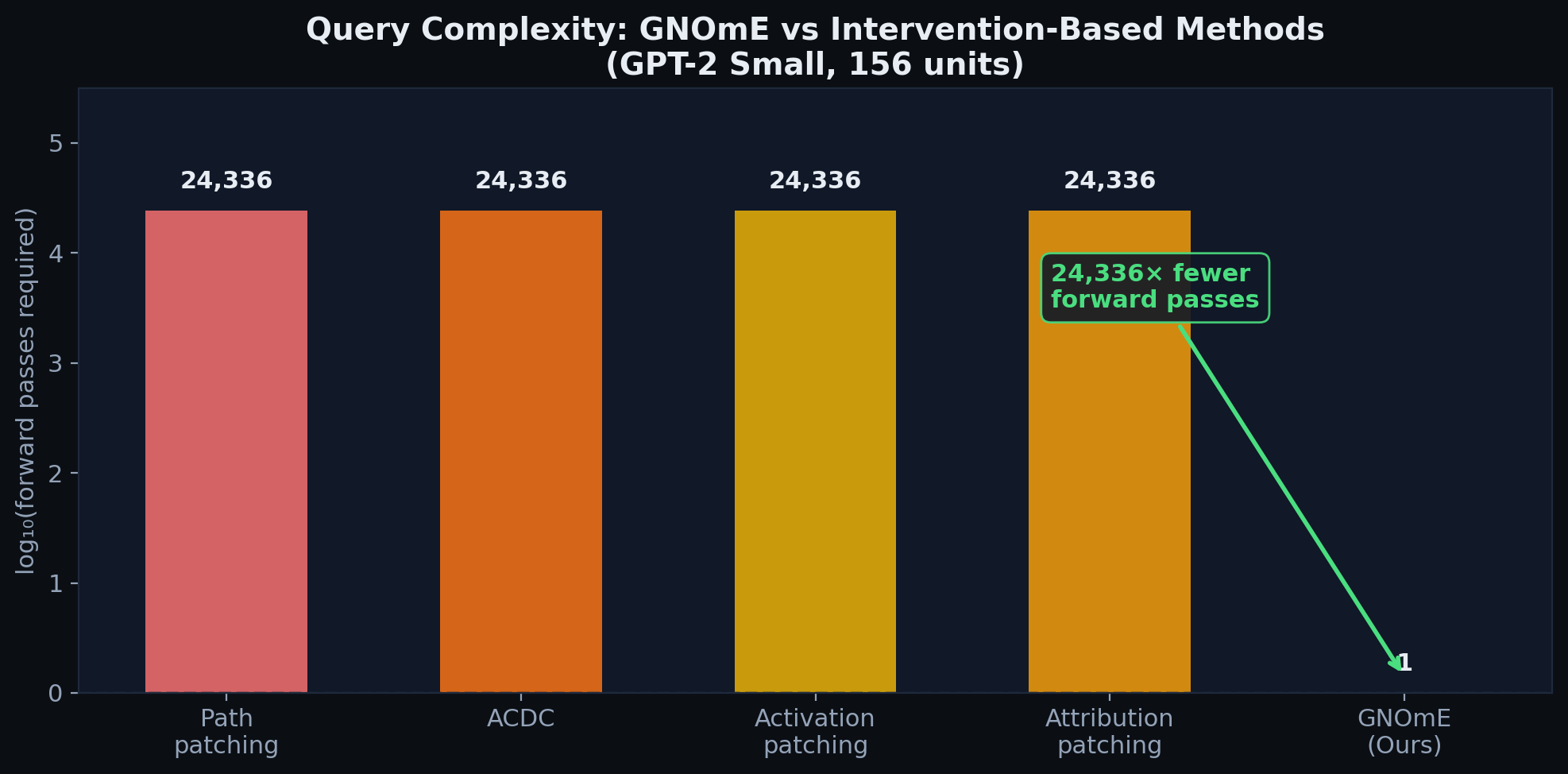 Query complexity comparison