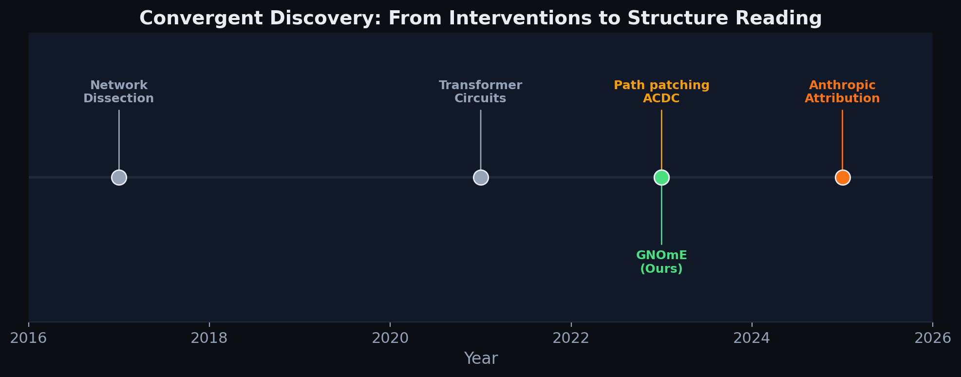 Convergent discovery timeline