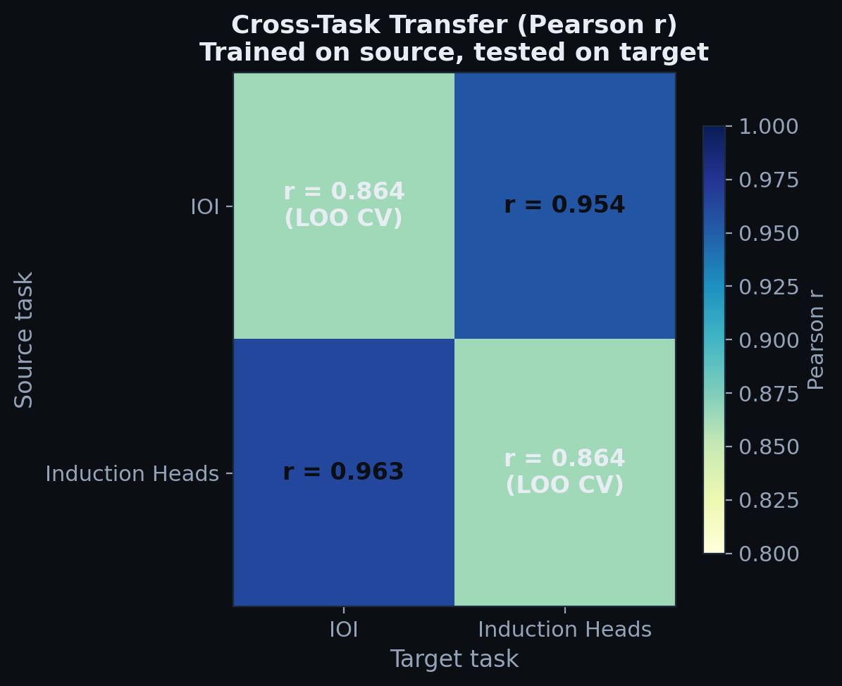 Cross-task transfer heatmap