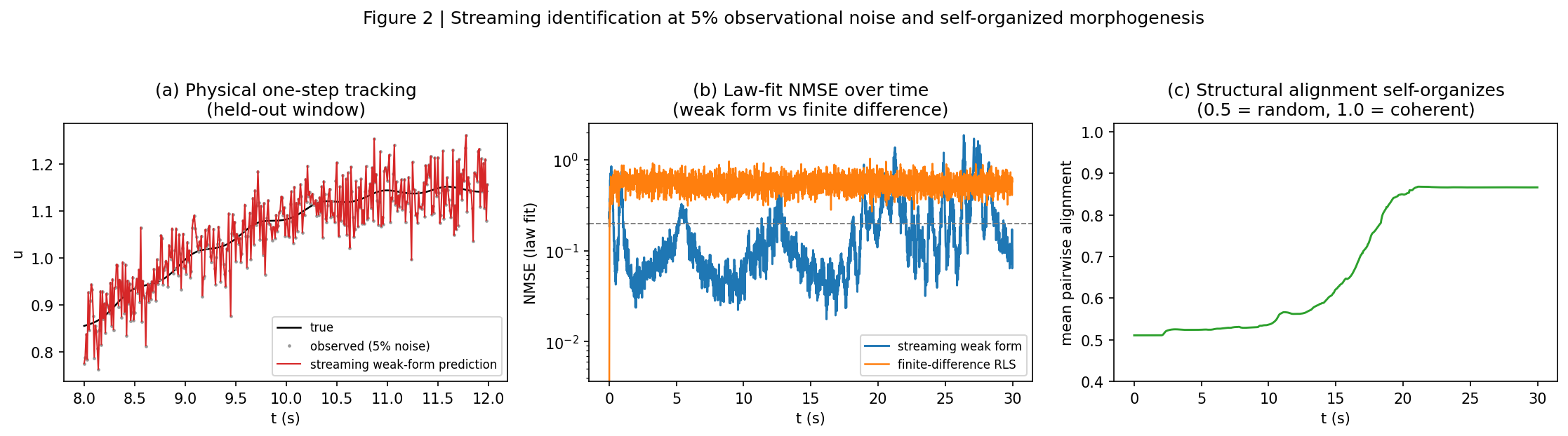 Learning curves: streaming weak form converges to 0.038 NMSE with no backprop