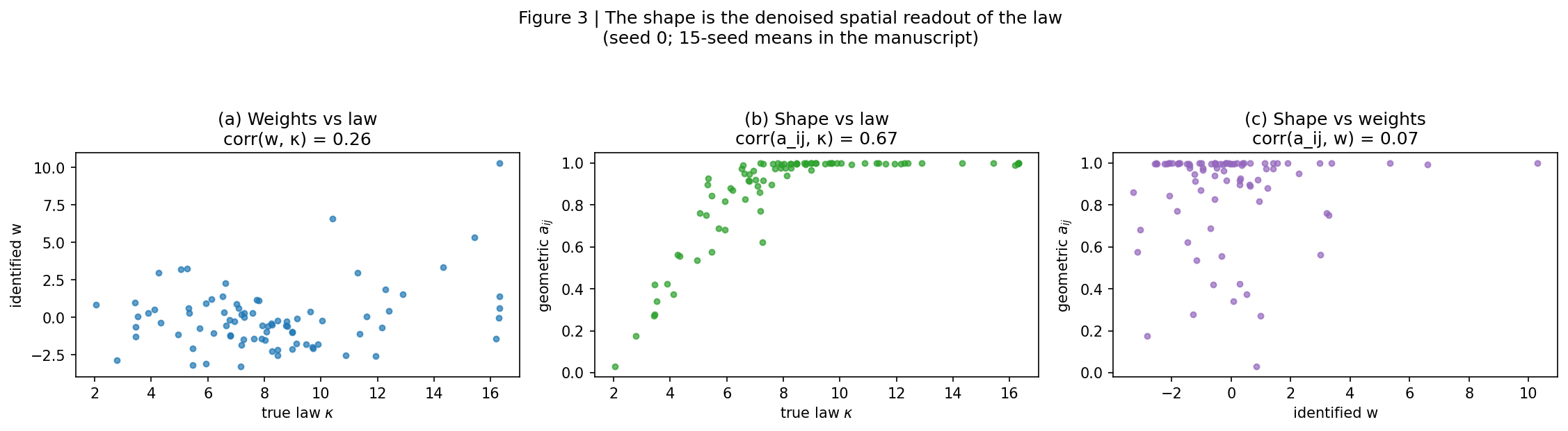 The shape reads back the law at r=0.64 vs r=0.35 for the raw weights