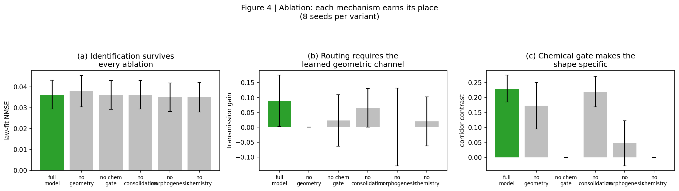 Ablation: identification survives every ablation; routing strictly requires the learned geometric channel