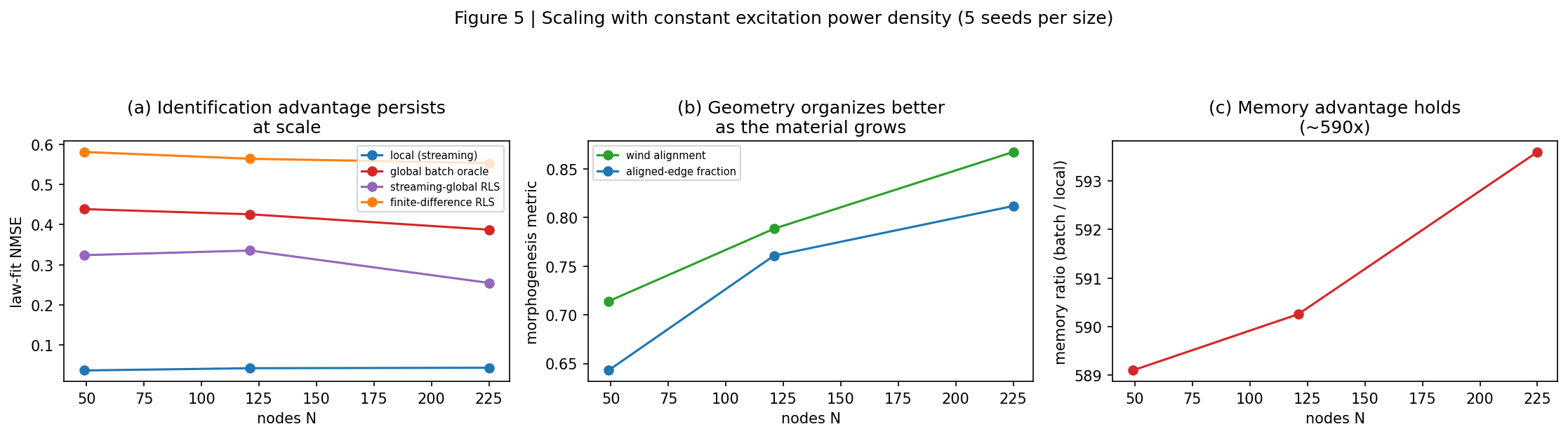 Scaling: identification advantage persists from 49 to 225 nodes; self-organization improves with scale