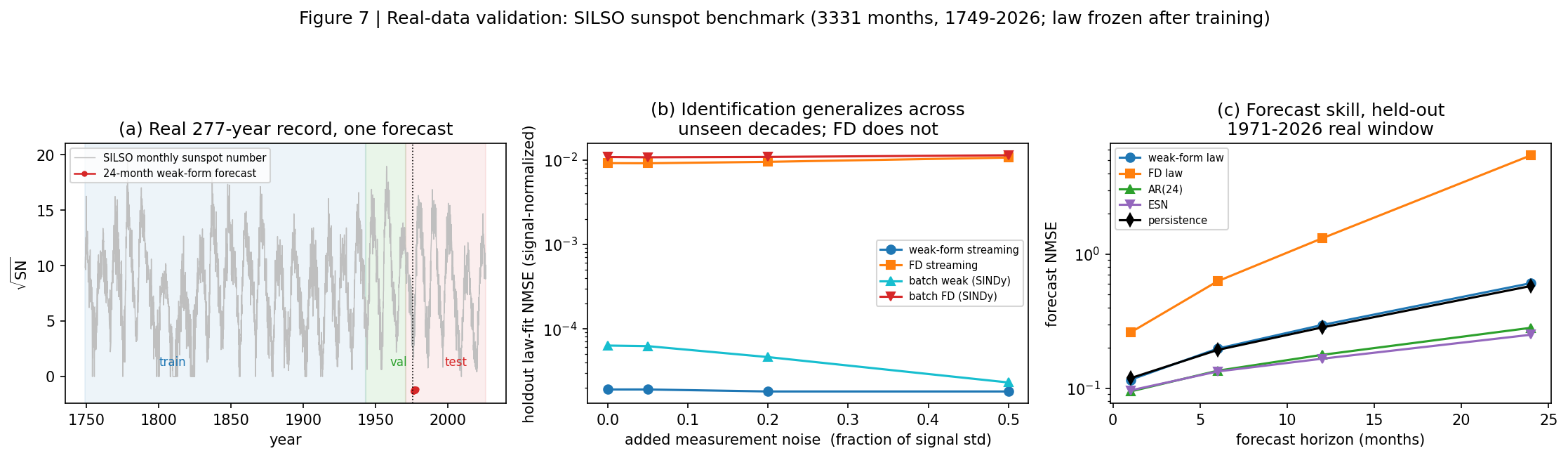 Real-data validation on the 277-year sunspot record: holdout law-fit, noise robustness, forecasts
