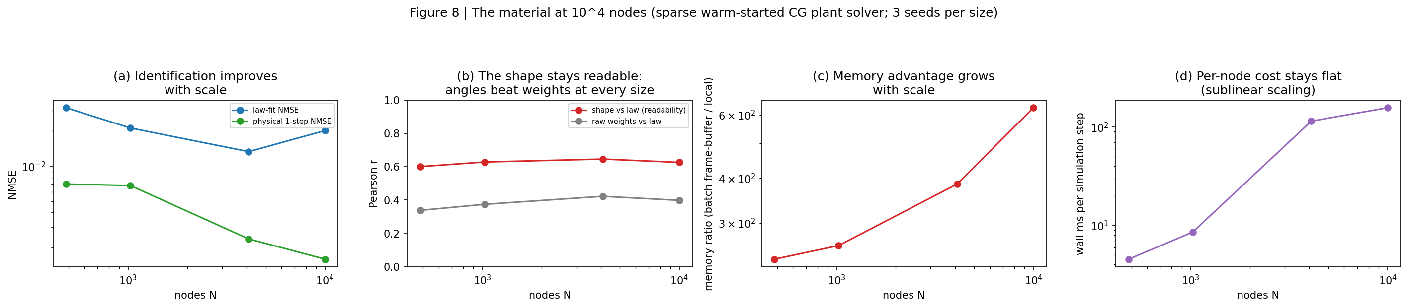 Scaling to 10,000 nodes: identification improves, memory advantage grows to 630x
