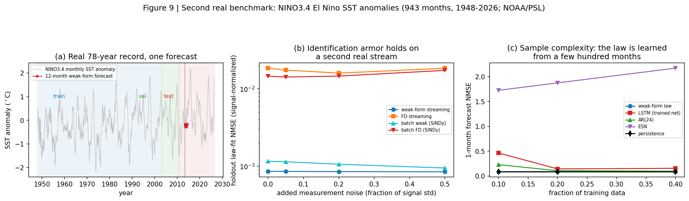 Second real benchmark: NINO3.4 El Nino SST - at 10% of the data the law beats the trained LSTM 5.3x