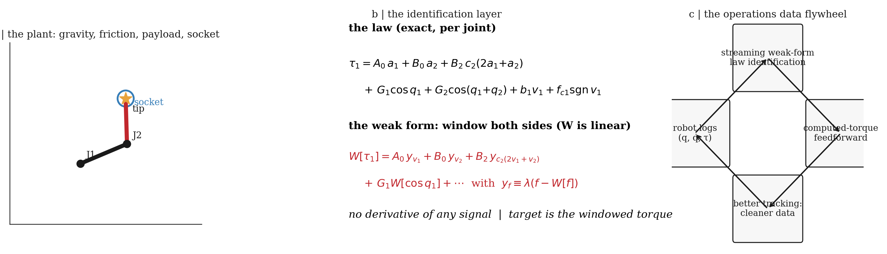 The system in three panels: (a) a 2-DOF arm under gravity, friction, variable payload, and a socket; (b) the momentum-form law windowed on both sides so every acceleration becomes a weak derivative of a velocity - no signal is differentiated; (c) the closed loop: identified laws feed computed-torque feedforward, cleaner data, better laws.