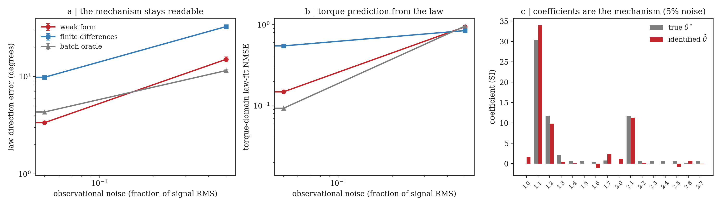 Law recovery under noise: weak form beats finite differences at every noise level and rivals the batch oracle while streaming