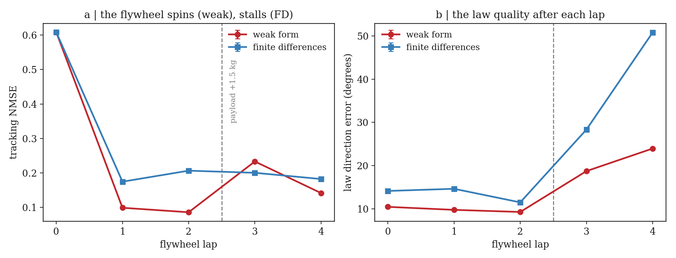 The flywheel: tracking error drops 7.1x in two laps with the weak form and re-adapts to a payload change; finite differences stall
