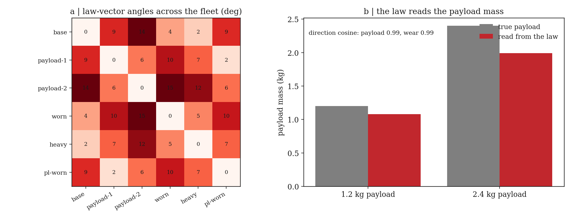 Fleet-level mechanism reading: law vectors separate payload and wear variants and read payload mass from the gravity coefficients
