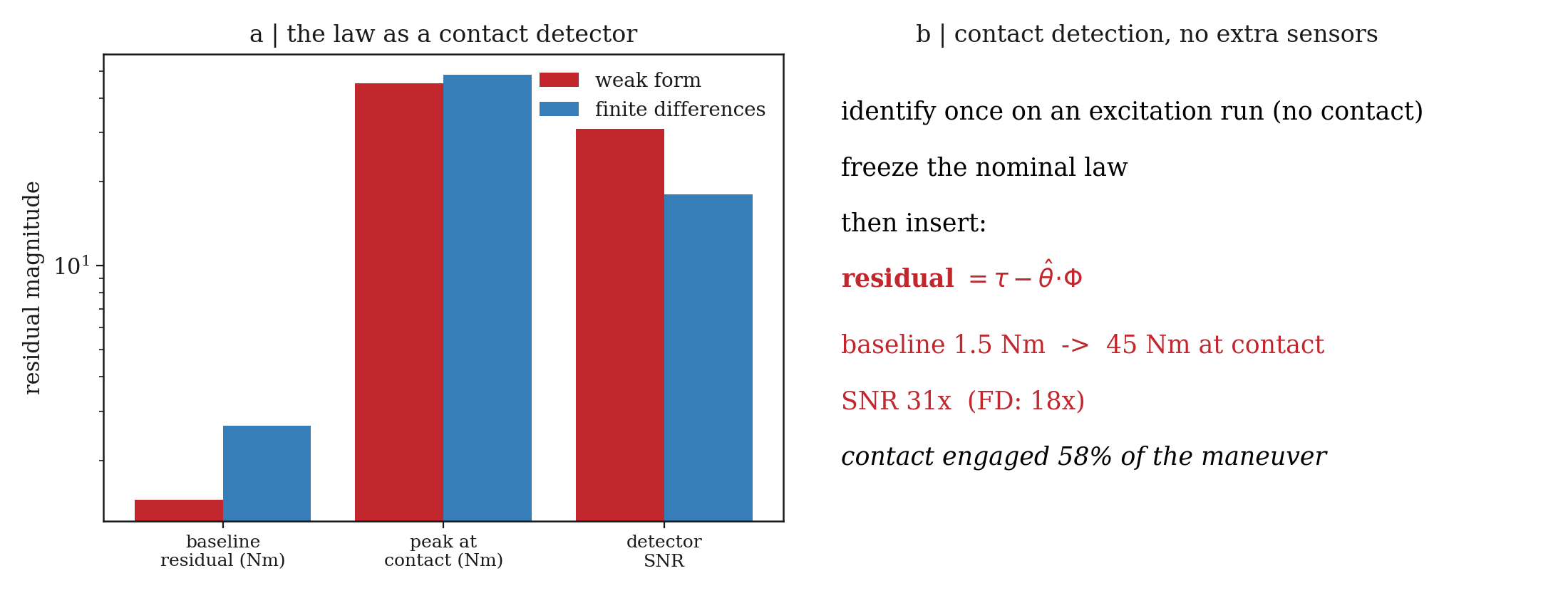 Contact detection: the frozen nominal law doubles as a contact detector with 31x residual SNR during a socket insertion