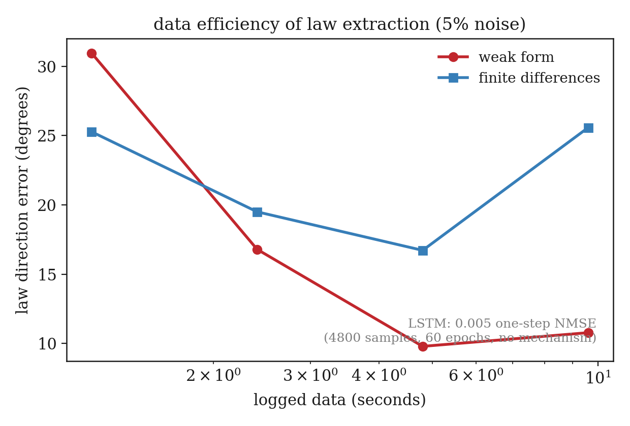 Data efficiency: the weak form needs 4.8 seconds of the stream at 5% noise; the LSTM baseline gives no law at all