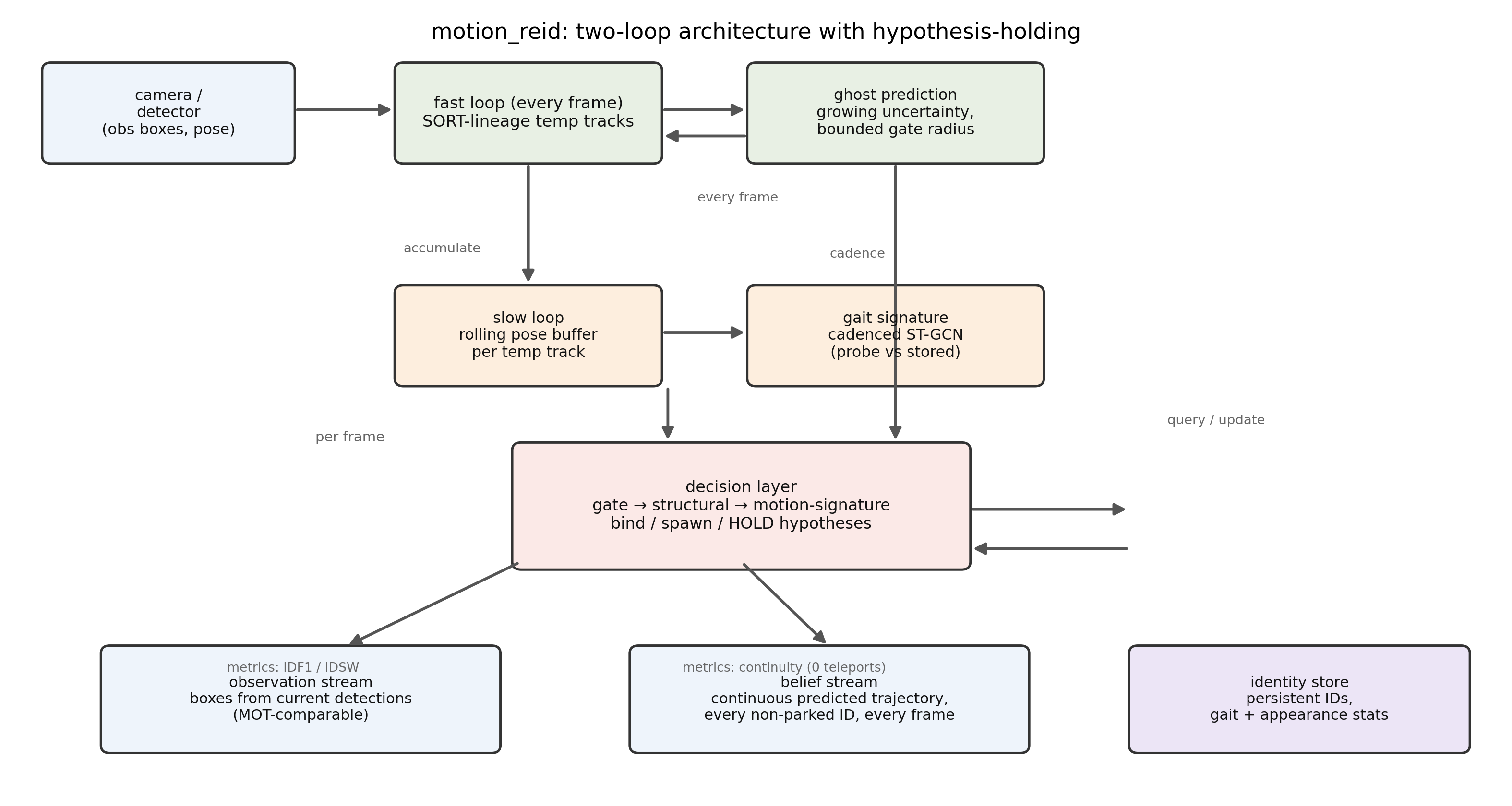 System architecture: two loops + decision layer + observation and belief streams