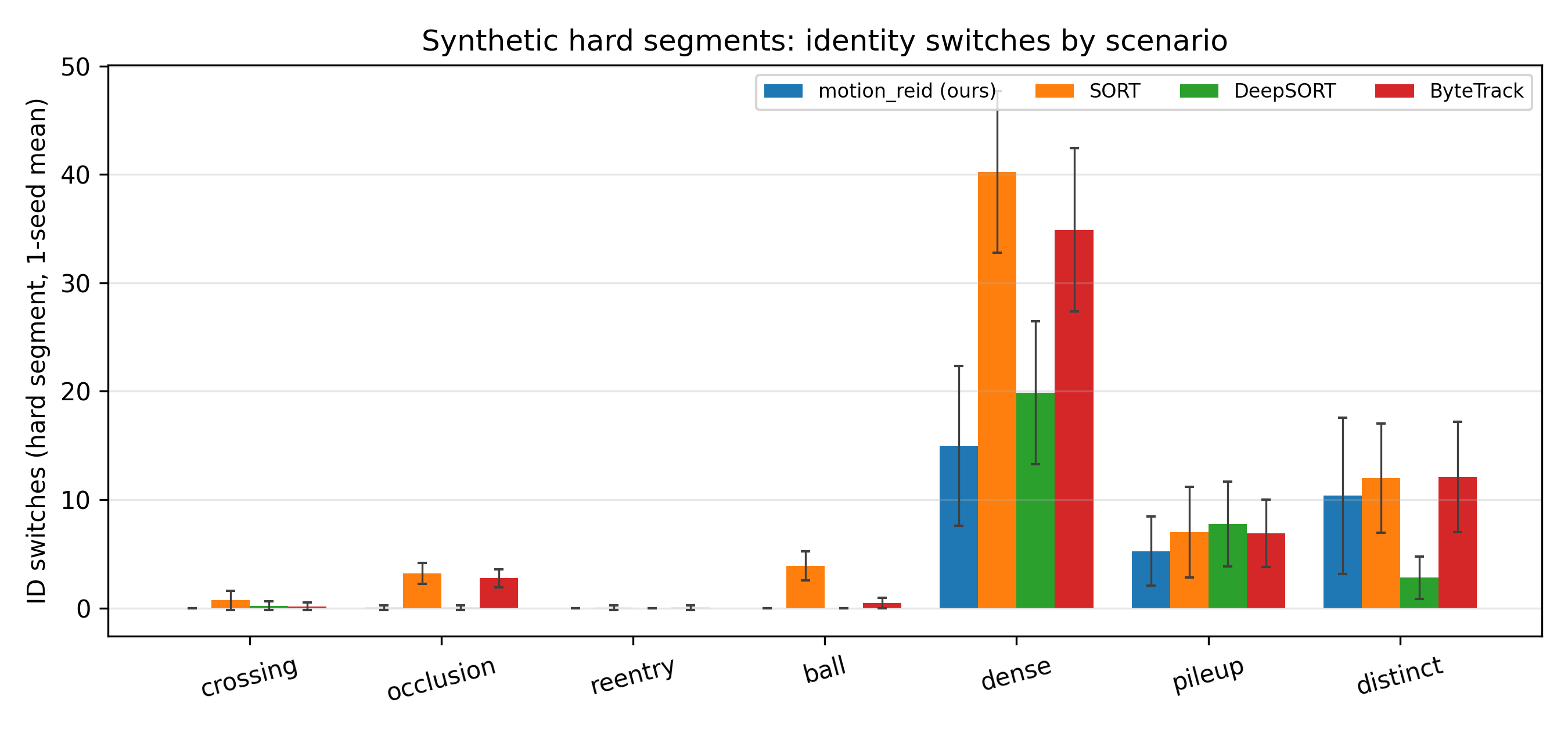 ID switches per scenario per tracker