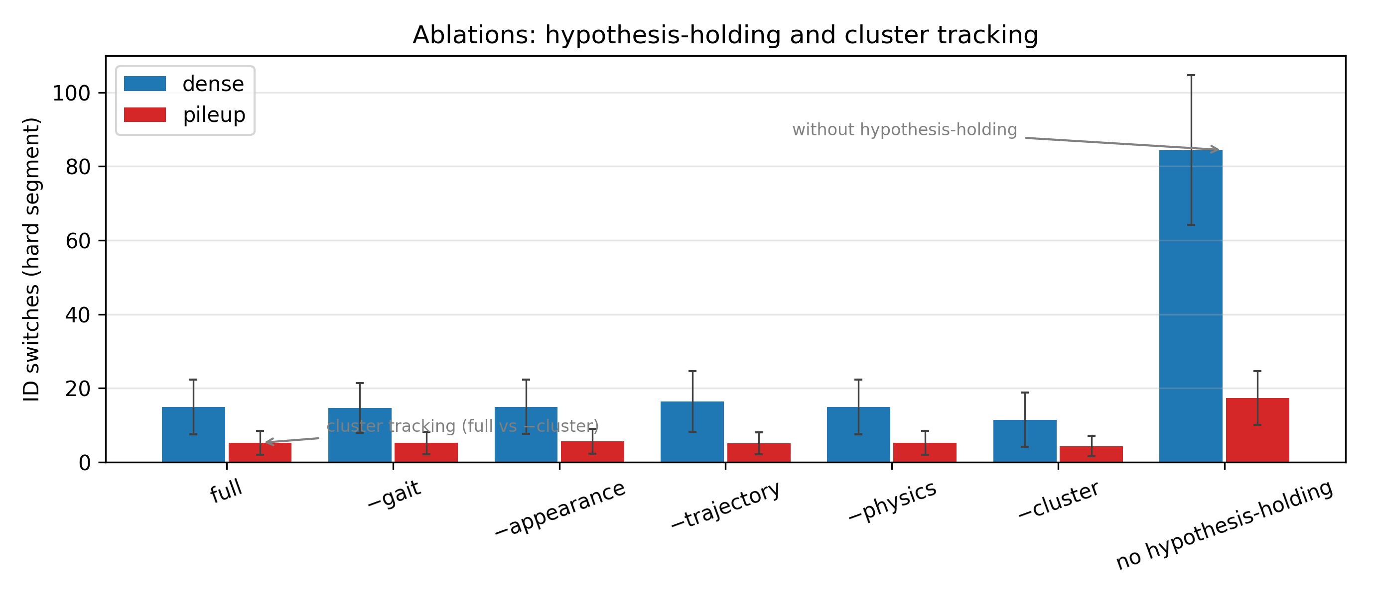 Ablation IDSW: hypothesis-holding cliff