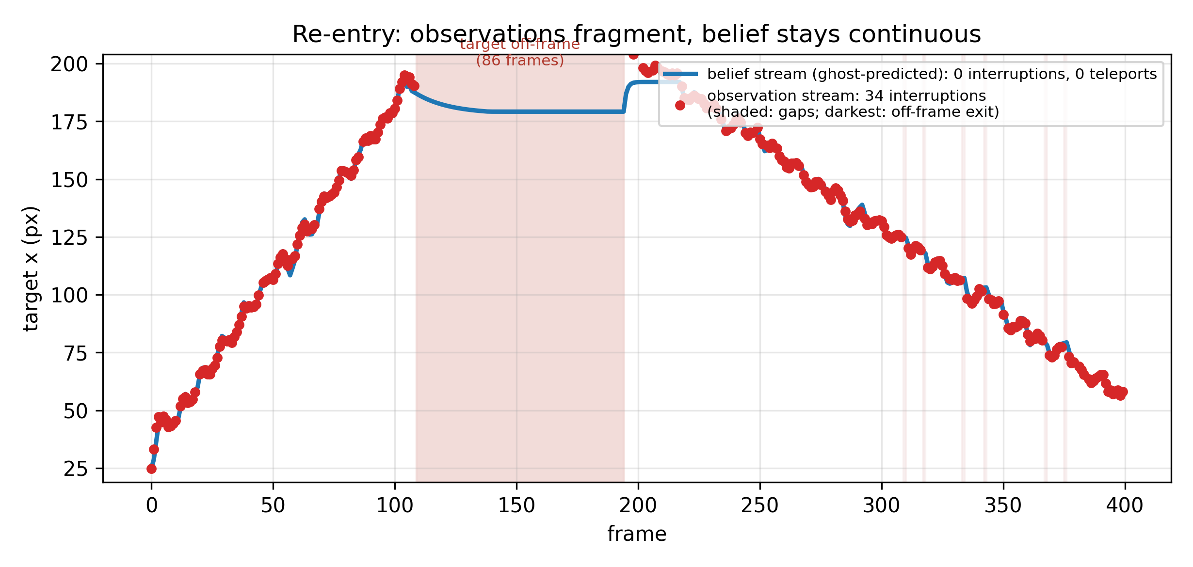 Belief stream vs observation stream on re-entry
