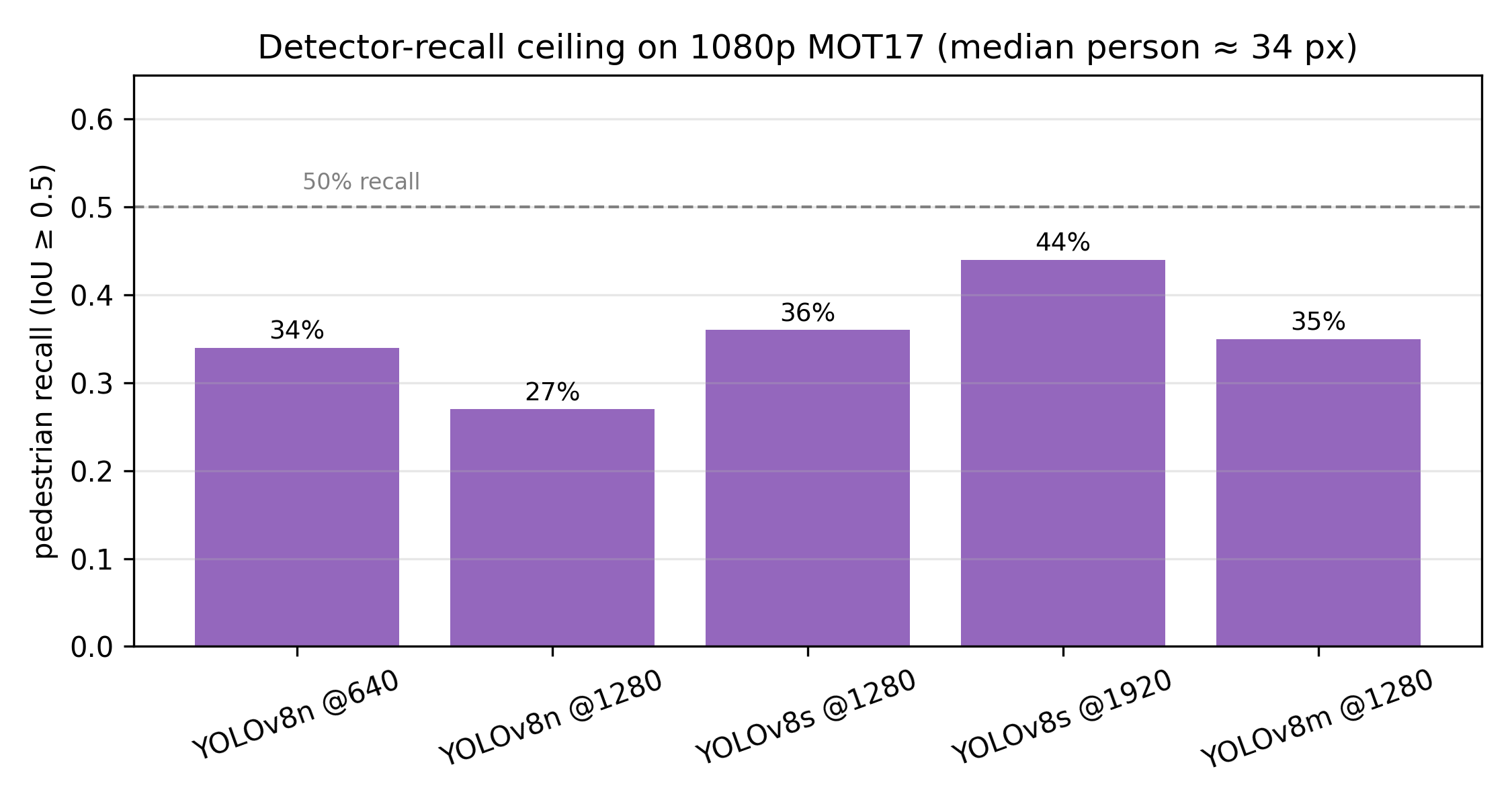 Detector recall ceiling on 1080p MOT17