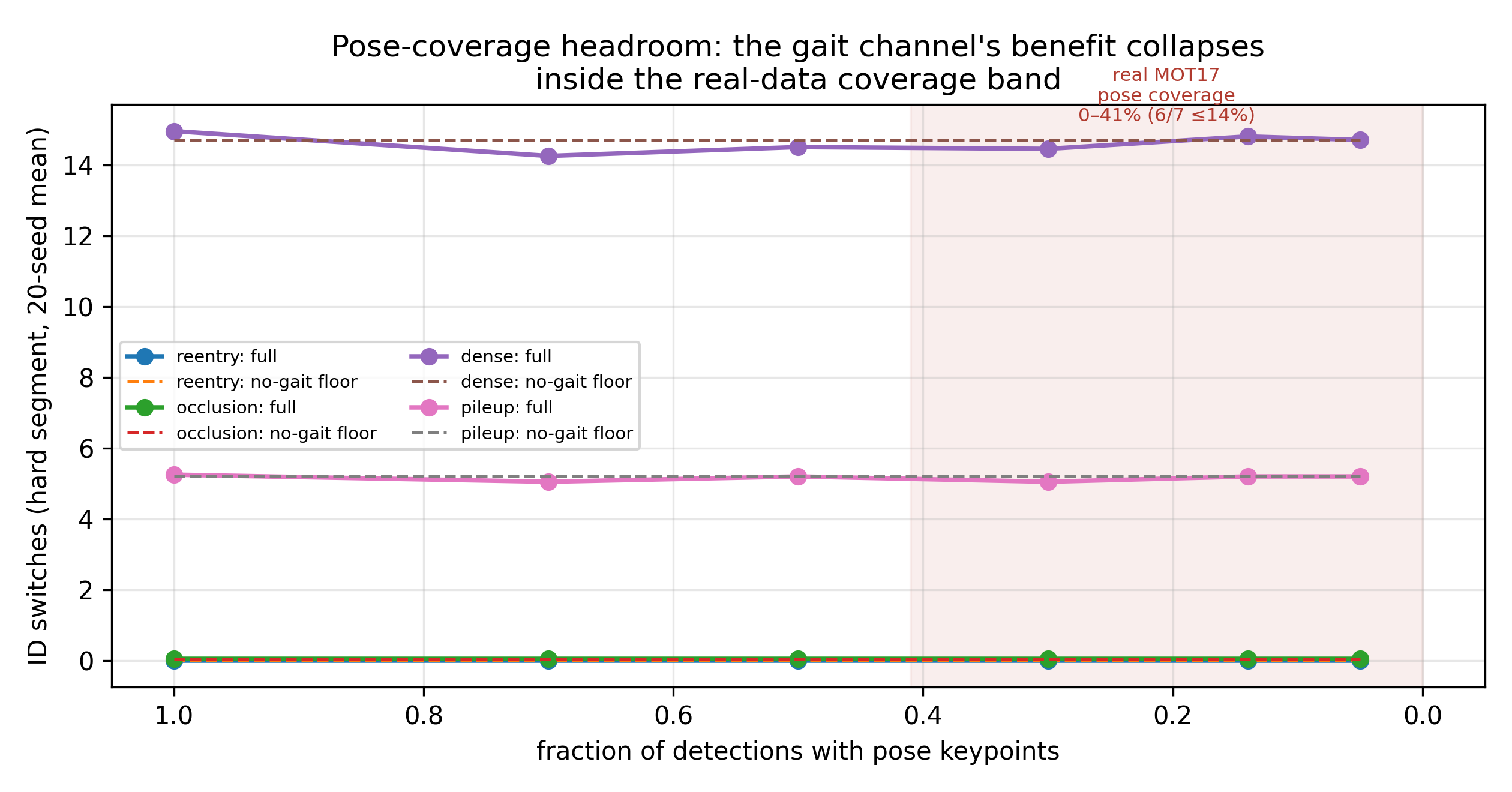 Pose-coverage headroom: gait benefit collapses in the real coverage band