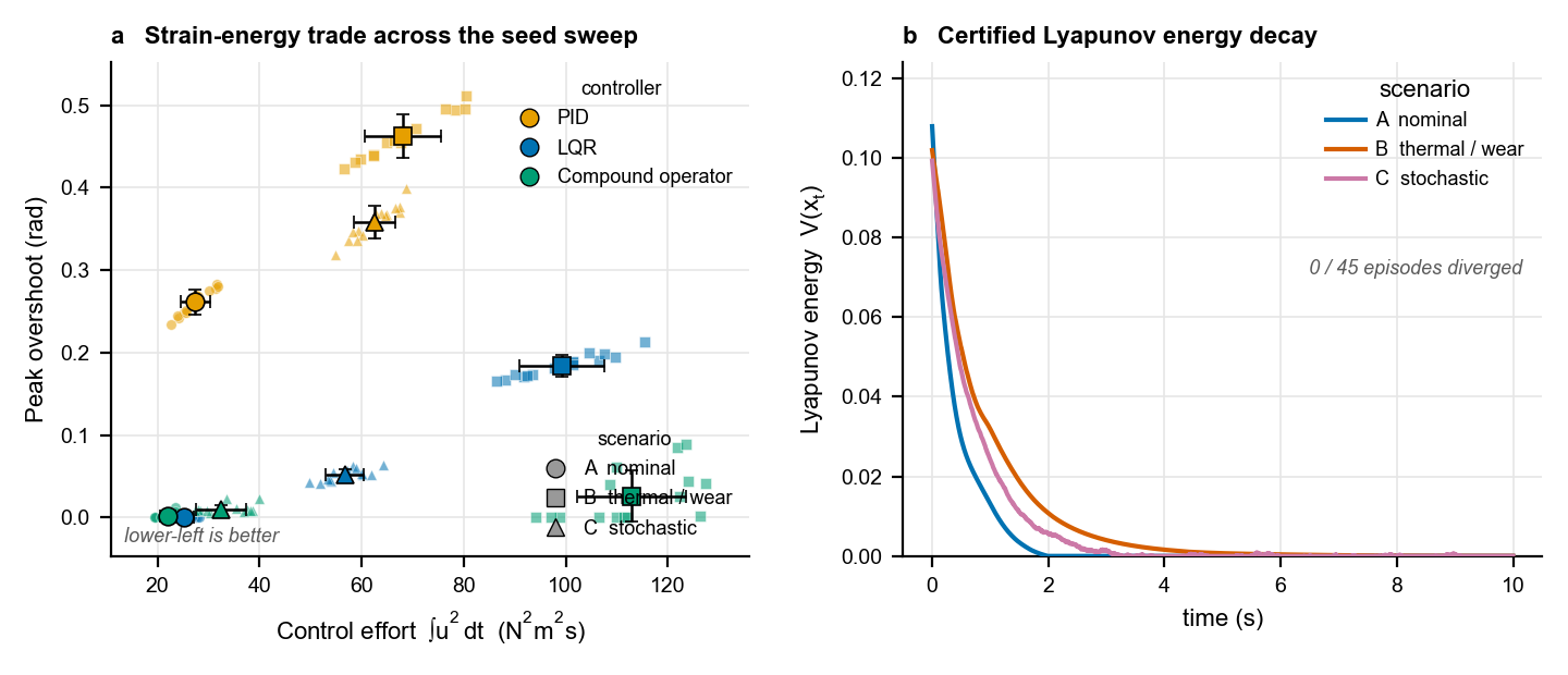 Two-panel figure. Panel a: control effort against peak overshoot across the seed sweep, per-episode point cloud with mean and one-standard-deviation cross-bars for PID, LQR and the compound operator across three scenarios. Panel b: certified Lyapunov energy decaying over time under the operator, one trace per scenario.