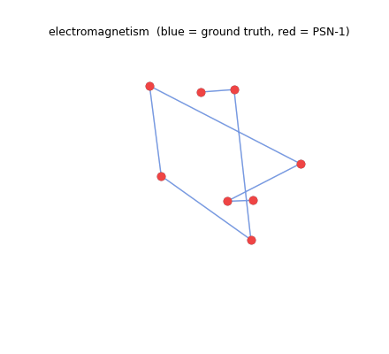 EM