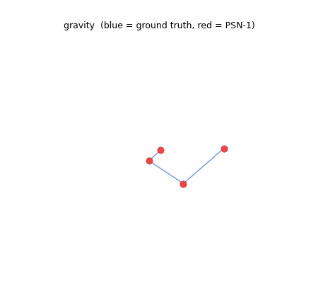 Gravity