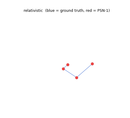Relativistic