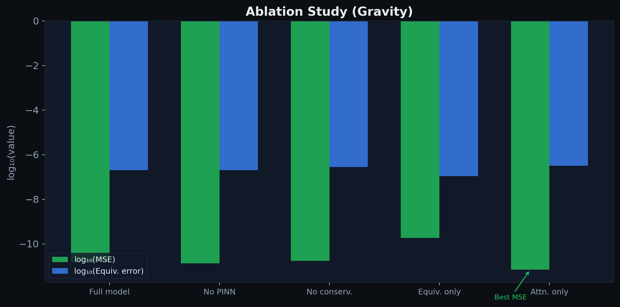 Ablation study