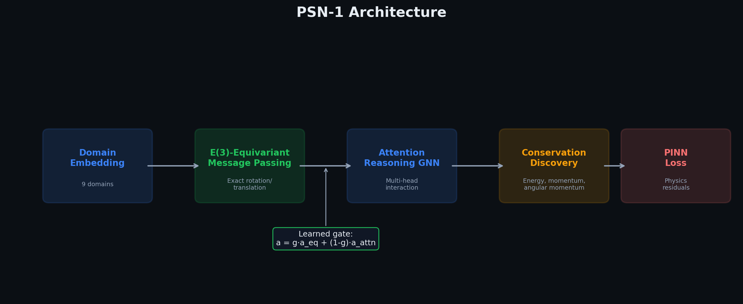 PSN-1 architecture