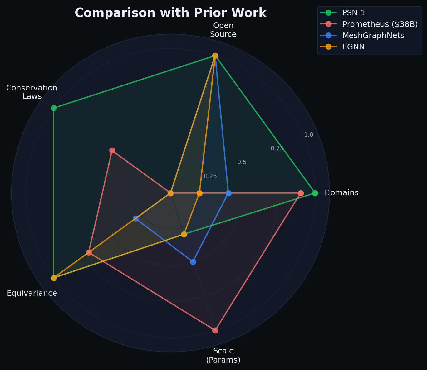Radar comparison